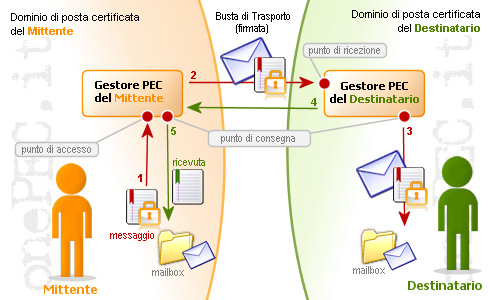 Schema di funzionamento delle caselle PEC